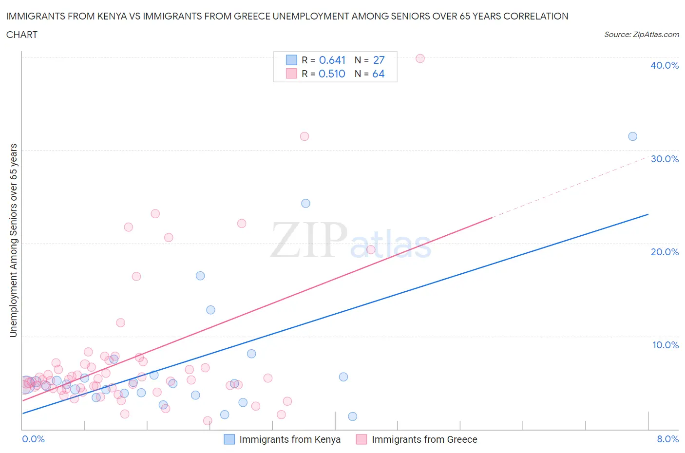 Immigrants from Kenya vs Immigrants from Greece Unemployment Among Seniors over 65 years