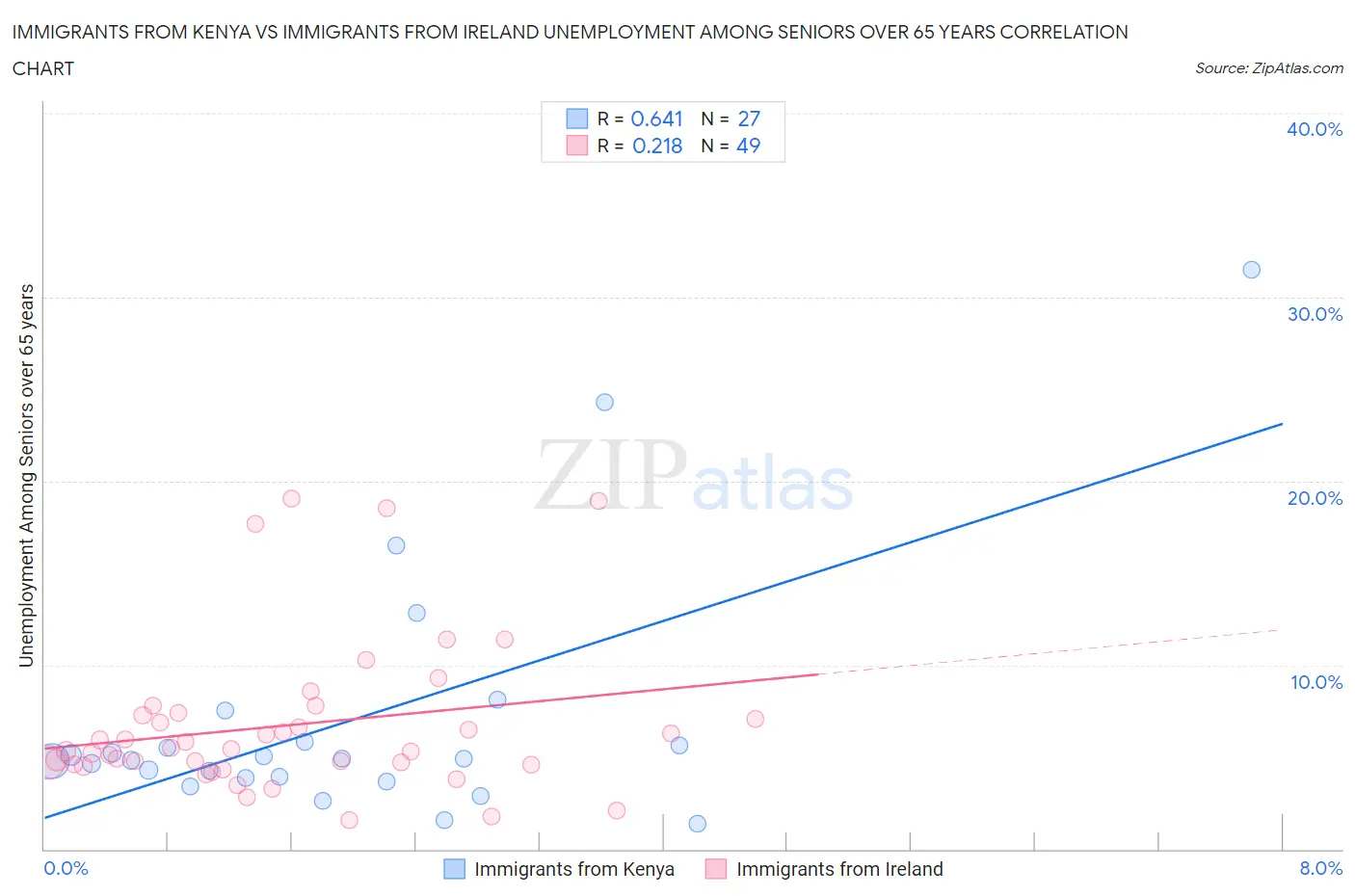 Immigrants from Kenya vs Immigrants from Ireland Unemployment Among Seniors over 65 years