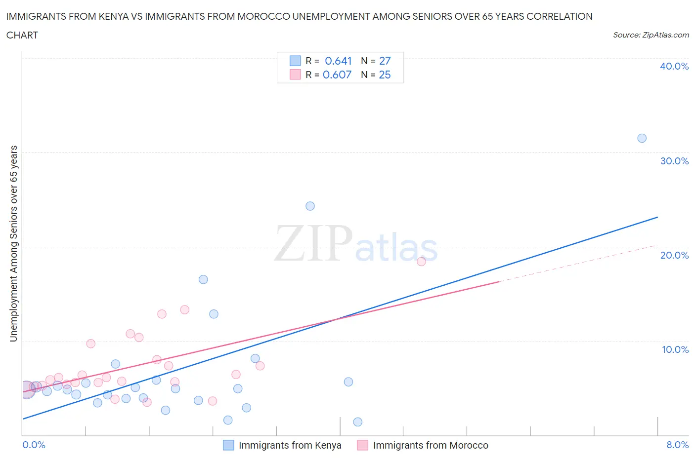 Immigrants from Kenya vs Immigrants from Morocco Unemployment Among Seniors over 65 years