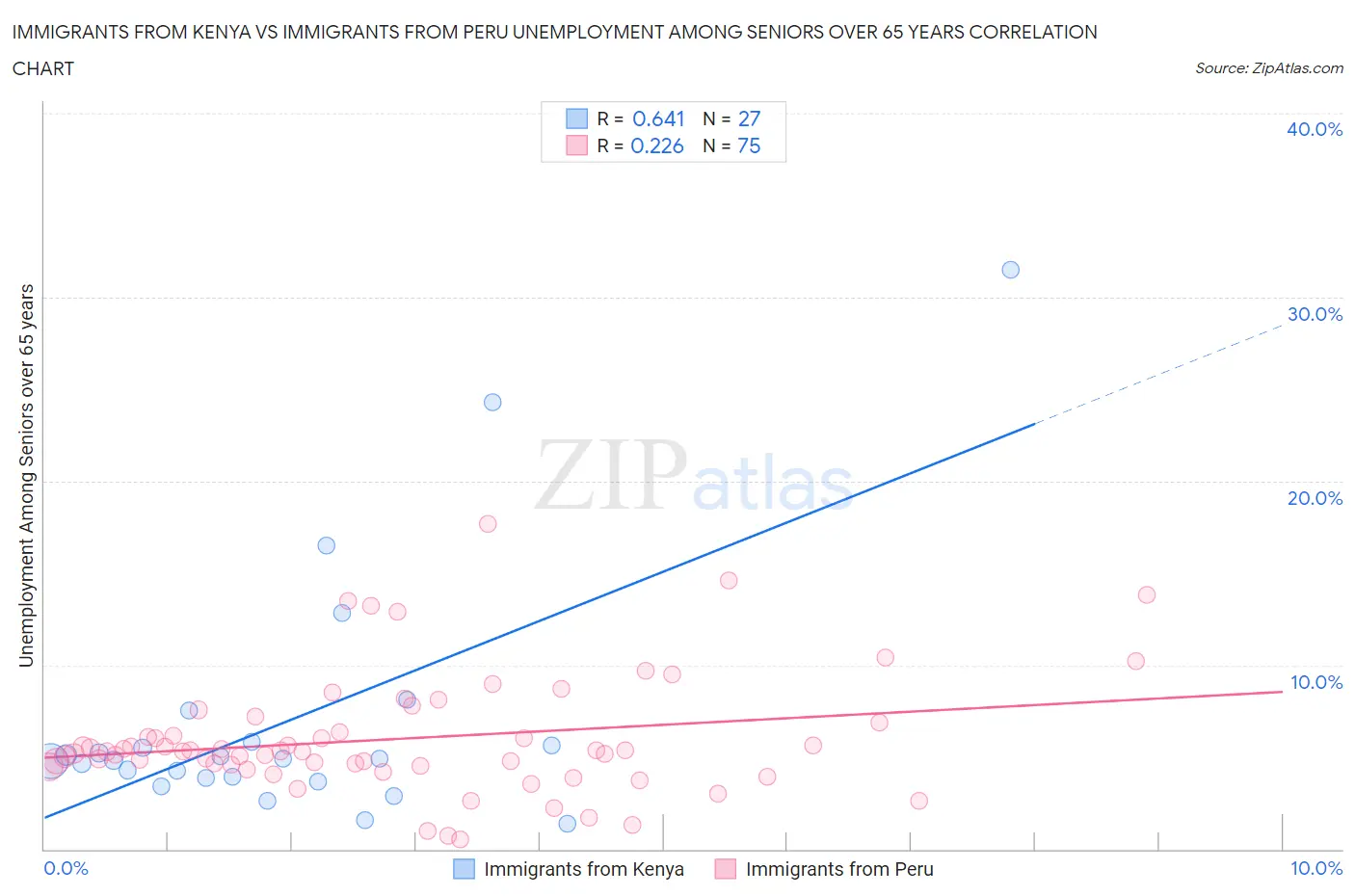 Immigrants from Kenya vs Immigrants from Peru Unemployment Among Seniors over 65 years