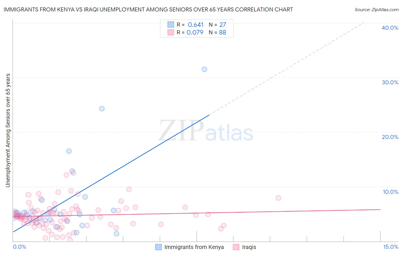 Immigrants from Kenya vs Iraqi Unemployment Among Seniors over 65 years