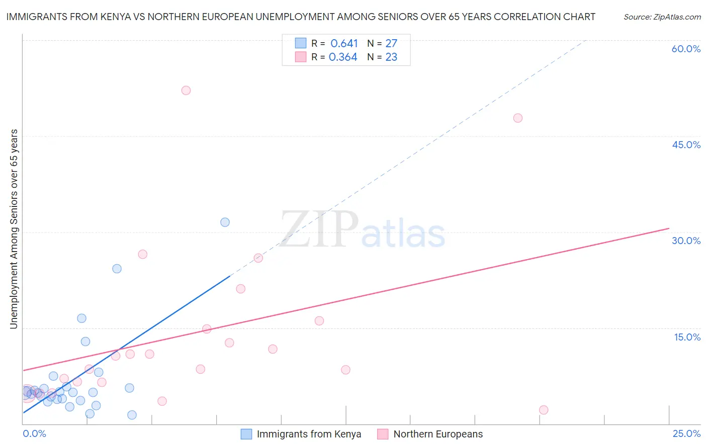 Immigrants from Kenya vs Northern European Unemployment Among Seniors over 65 years