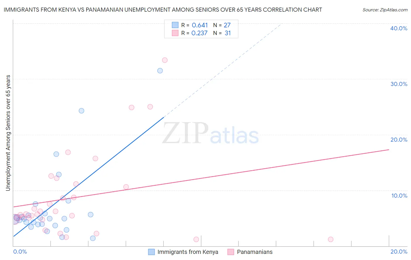 Immigrants from Kenya vs Panamanian Unemployment Among Seniors over 65 years