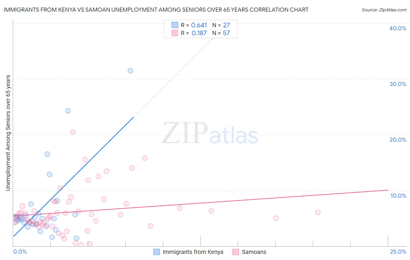 Immigrants from Kenya vs Samoan Unemployment Among Seniors over 65 years