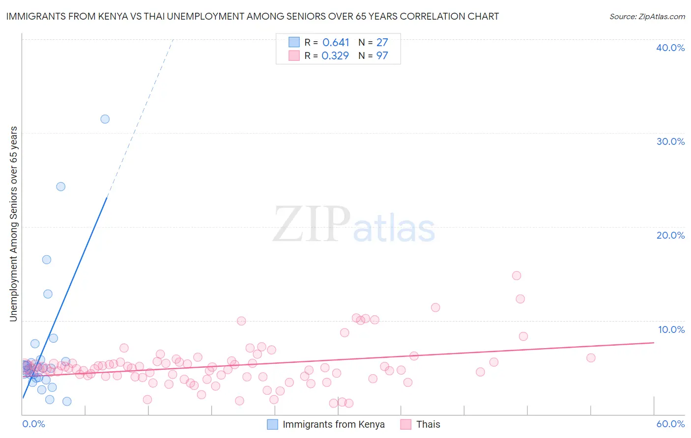 Immigrants from Kenya vs Thai Unemployment Among Seniors over 65 years