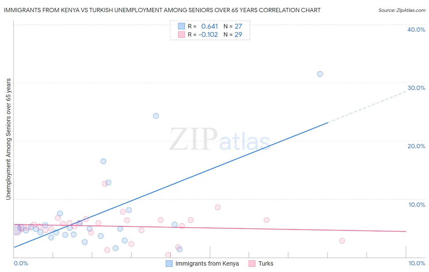 Immigrants from Kenya vs Turkish Unemployment Among Seniors over 65 years