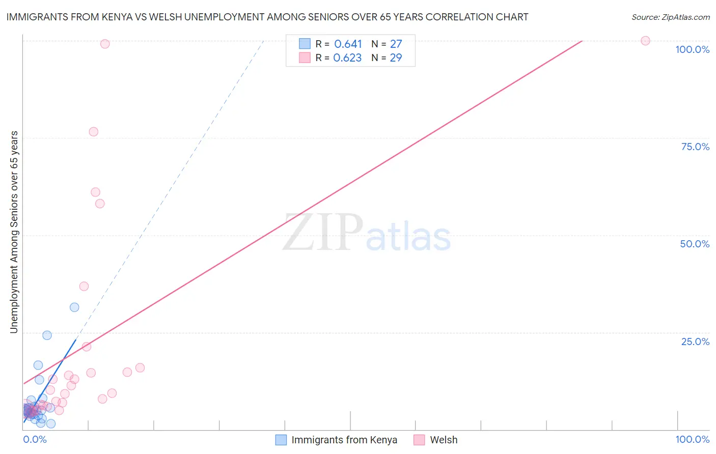 Immigrants from Kenya vs Welsh Unemployment Among Seniors over 65 years