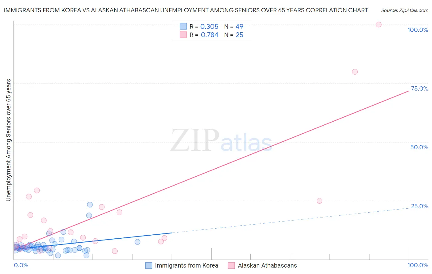 Immigrants from Korea vs Alaskan Athabascan Unemployment Among Seniors over 65 years