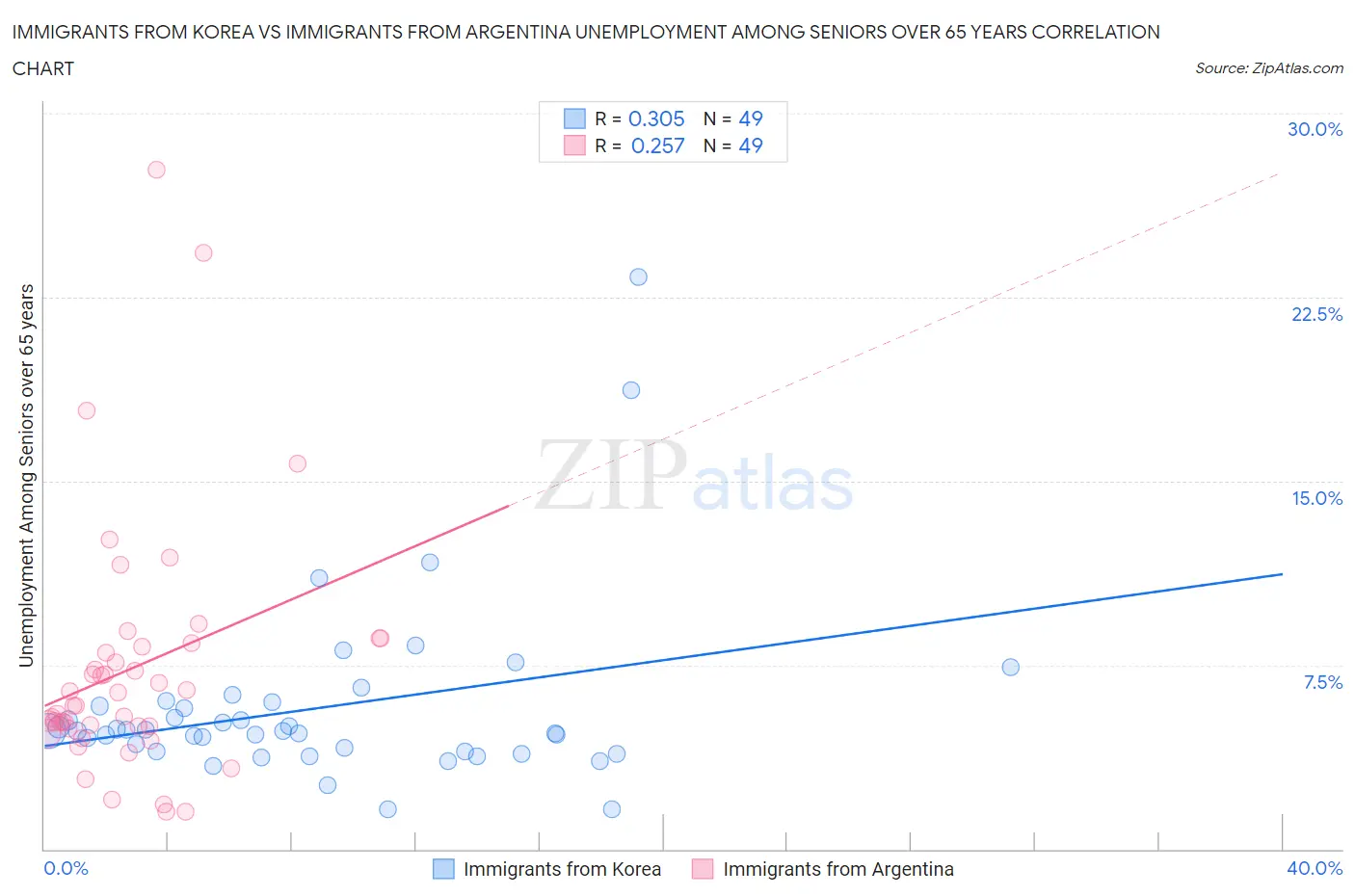 Immigrants from Korea vs Immigrants from Argentina Unemployment Among Seniors over 65 years