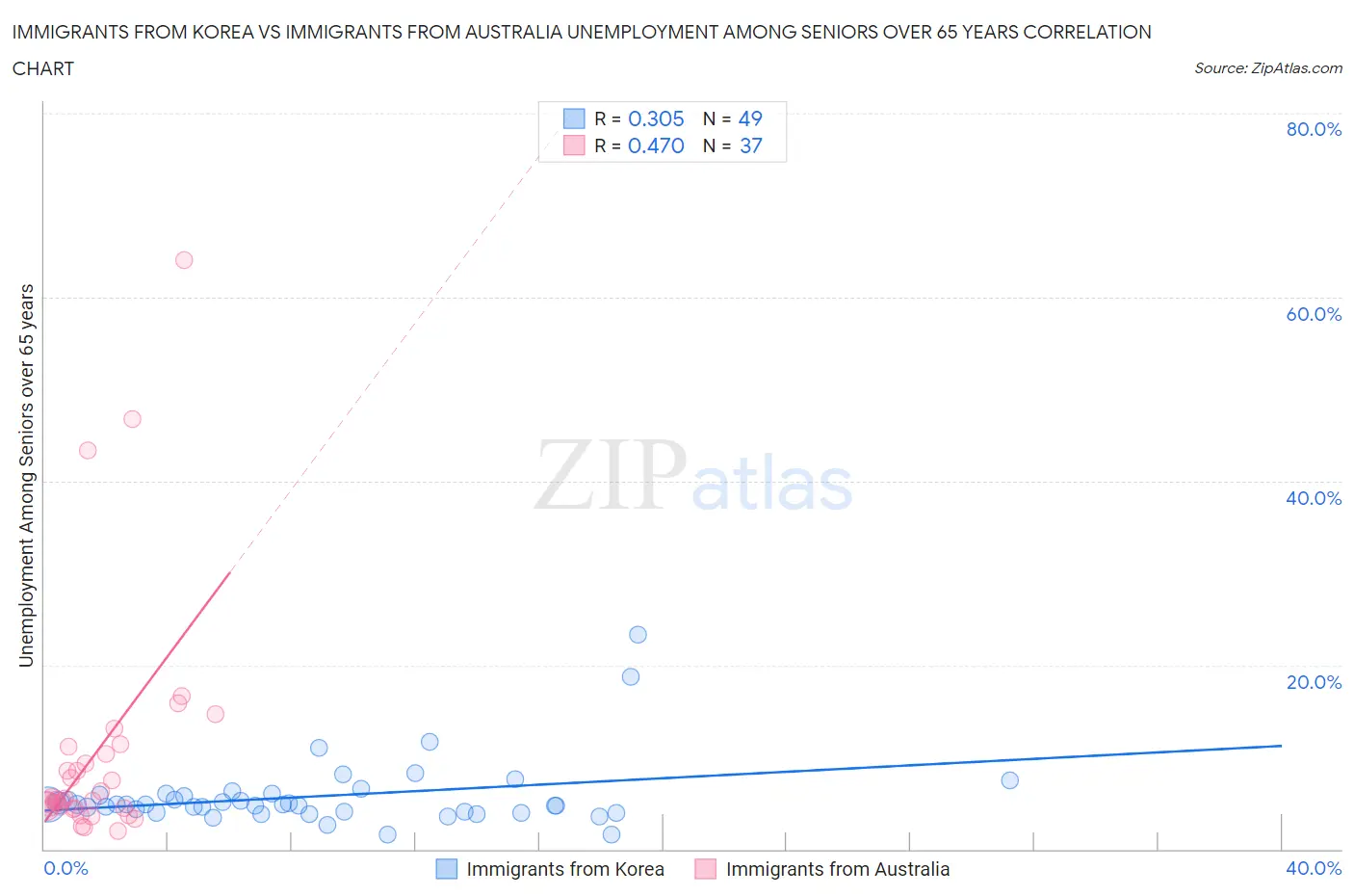 Immigrants from Korea vs Immigrants from Australia Unemployment Among Seniors over 65 years