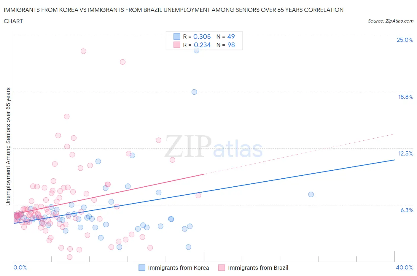 Immigrants from Korea vs Immigrants from Brazil Unemployment Among Seniors over 65 years