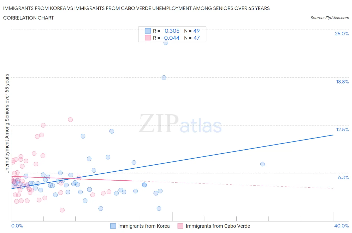 Immigrants from Korea vs Immigrants from Cabo Verde Unemployment Among Seniors over 65 years