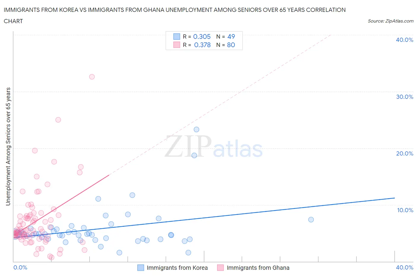 Immigrants from Korea vs Immigrants from Ghana Unemployment Among Seniors over 65 years