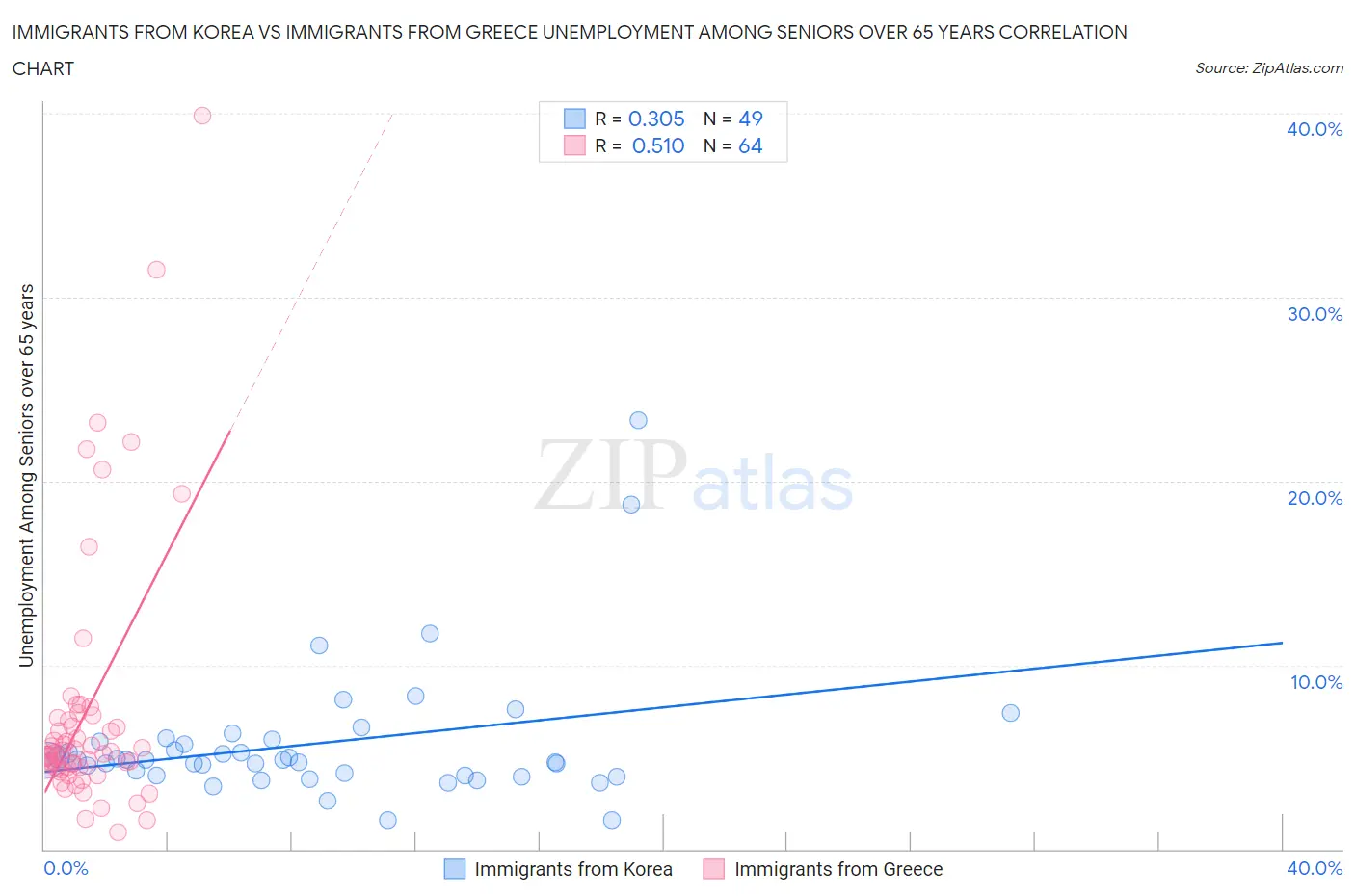 Immigrants from Korea vs Immigrants from Greece Unemployment Among Seniors over 65 years