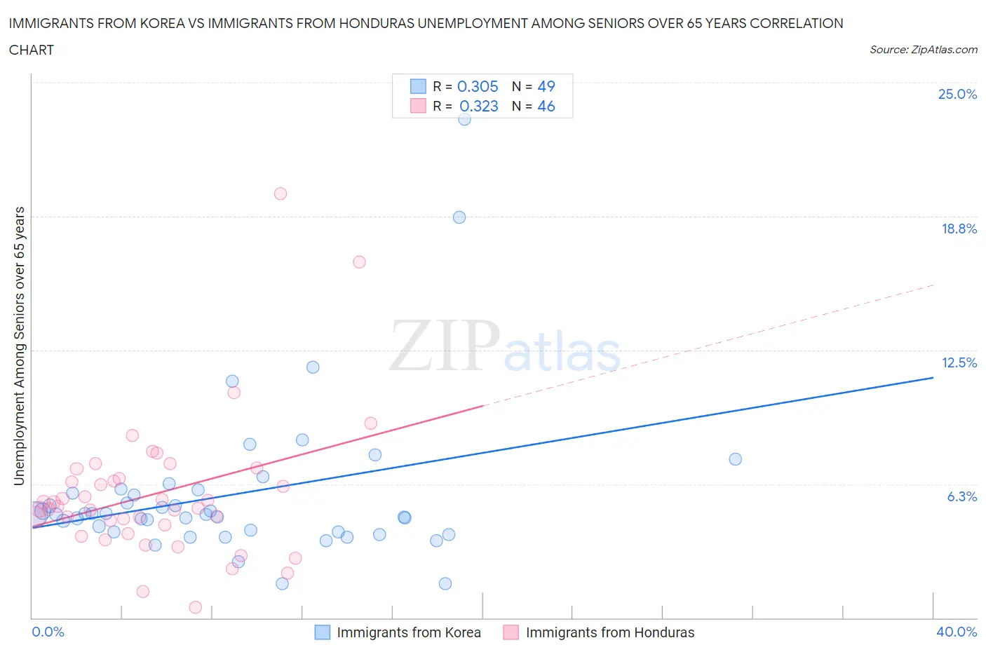 Immigrants from Korea vs Immigrants from Honduras Unemployment Among Seniors over 65 years