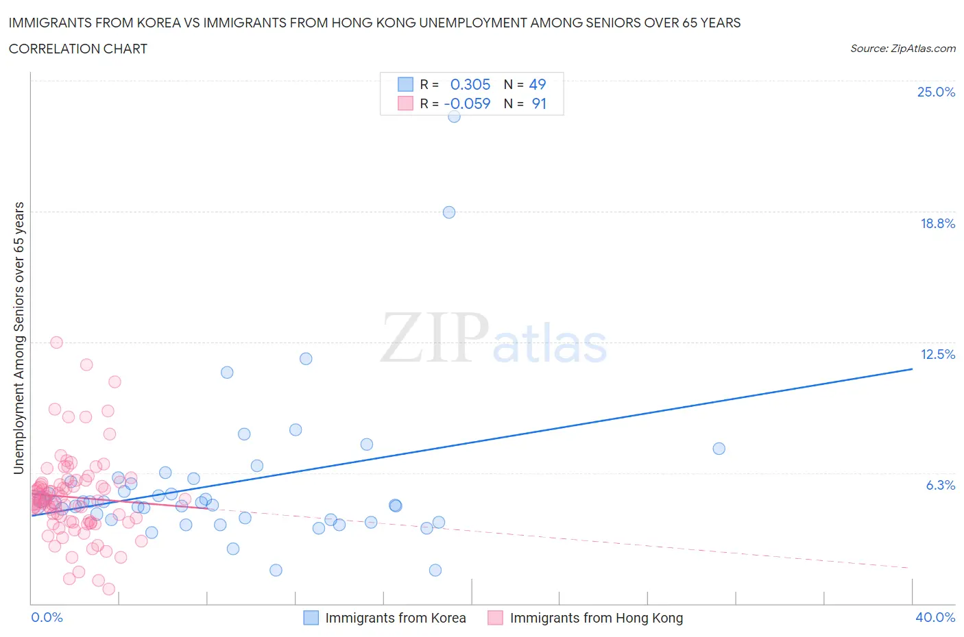 Immigrants from Korea vs Immigrants from Hong Kong Unemployment Among Seniors over 65 years