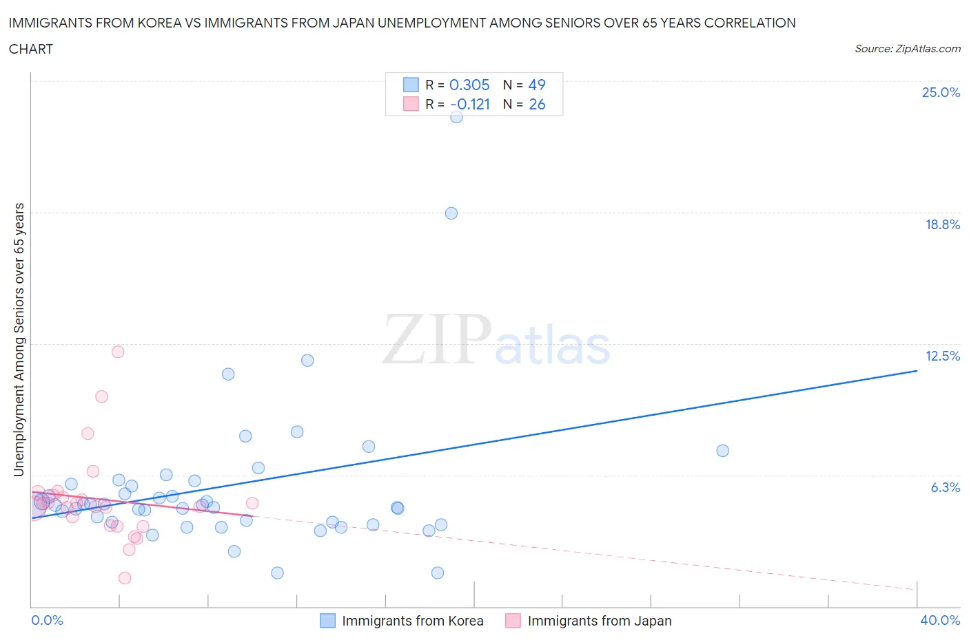 Immigrants from Korea vs Immigrants from Japan Unemployment Among Seniors over 65 years