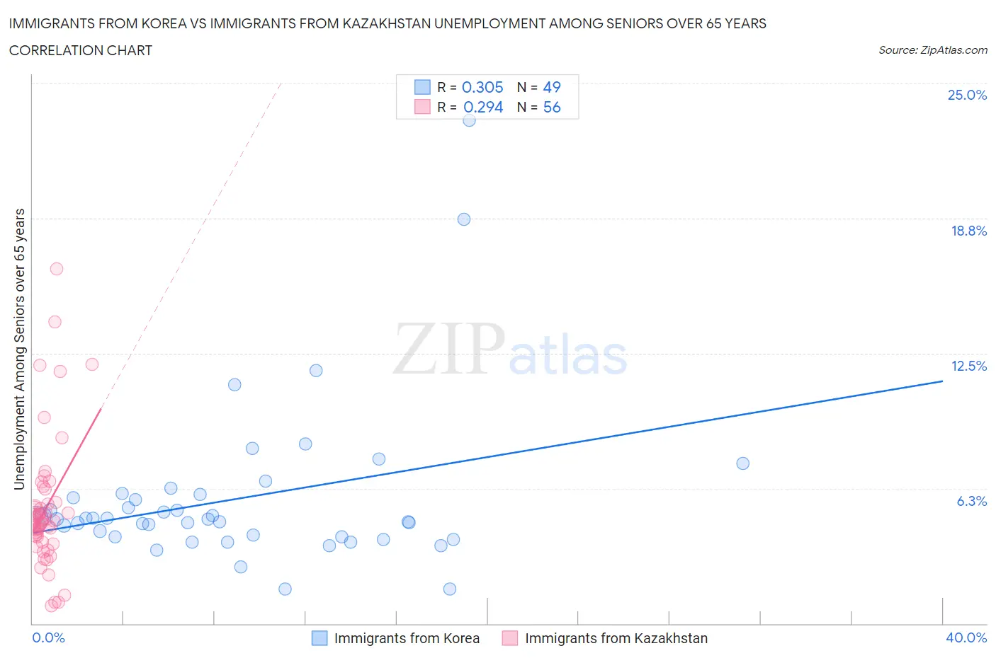 Immigrants from Korea vs Immigrants from Kazakhstan Unemployment Among Seniors over 65 years