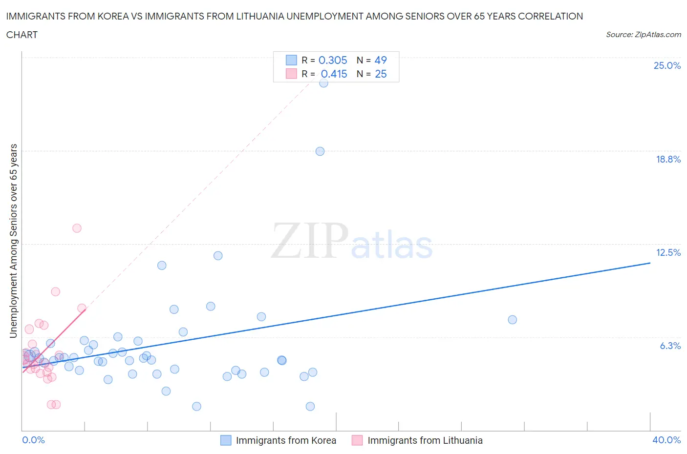 Immigrants from Korea vs Immigrants from Lithuania Unemployment Among Seniors over 65 years