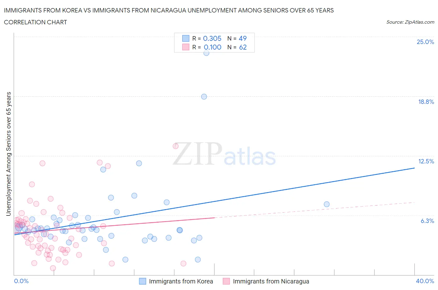 Immigrants from Korea vs Immigrants from Nicaragua Unemployment Among Seniors over 65 years