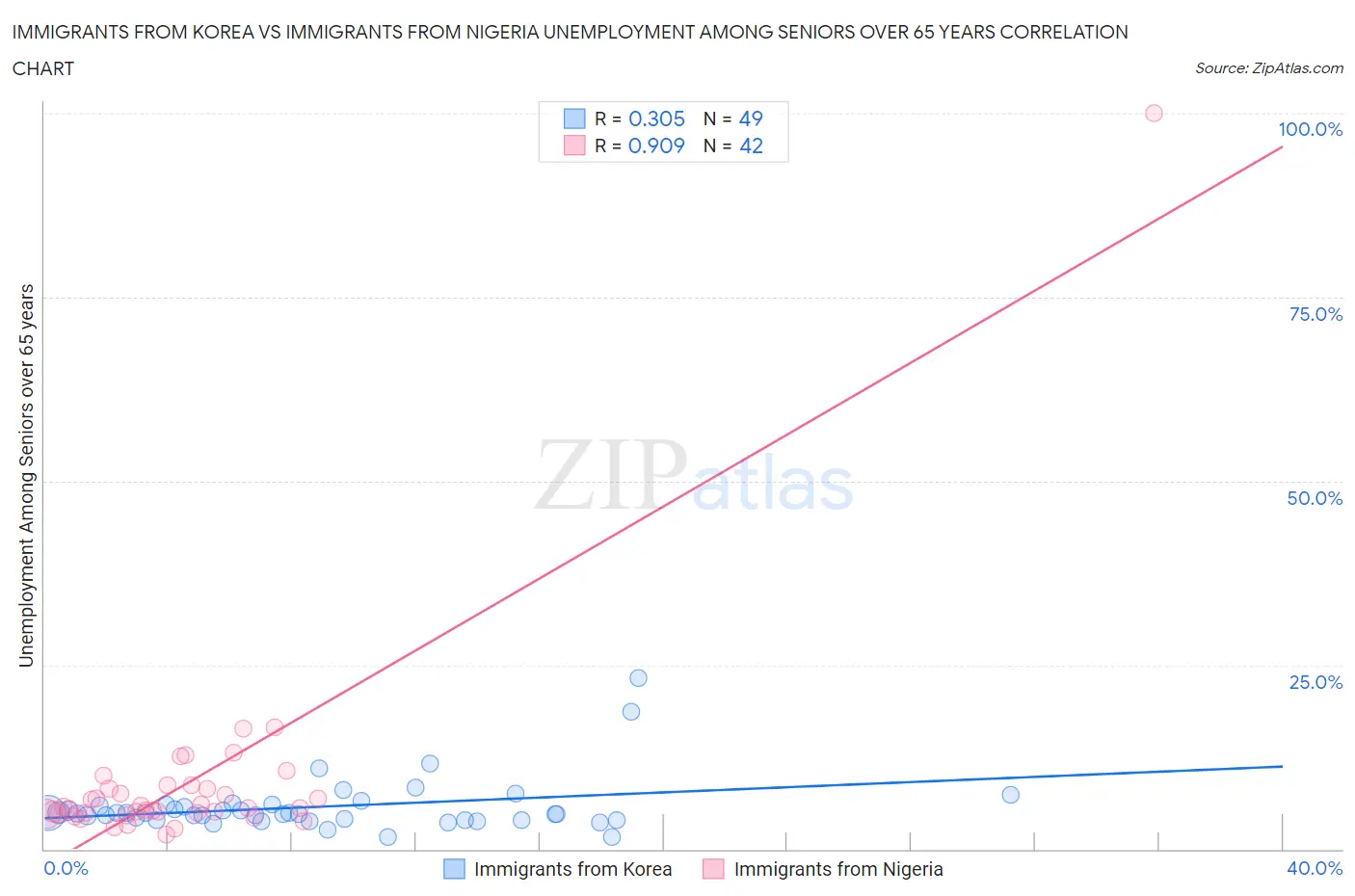 Immigrants from Korea vs Immigrants from Nigeria Unemployment Among Seniors over 65 years