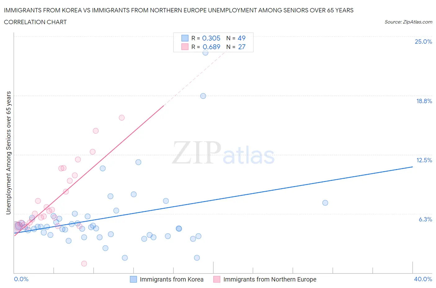 Immigrants from Korea vs Immigrants from Northern Europe Unemployment Among Seniors over 65 years