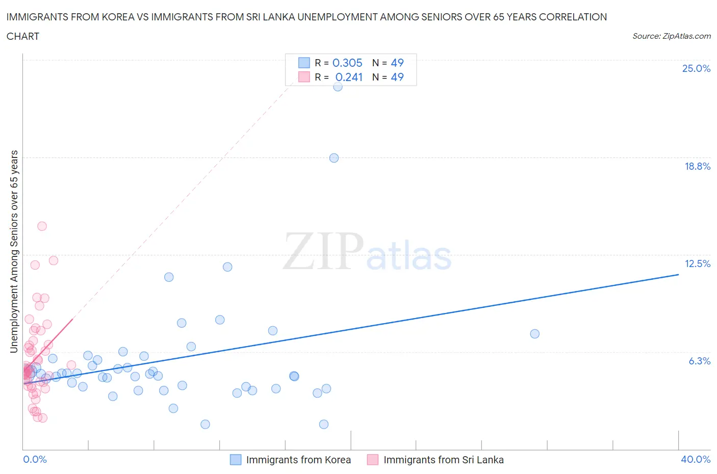 Immigrants from Korea vs Immigrants from Sri Lanka Unemployment Among Seniors over 65 years