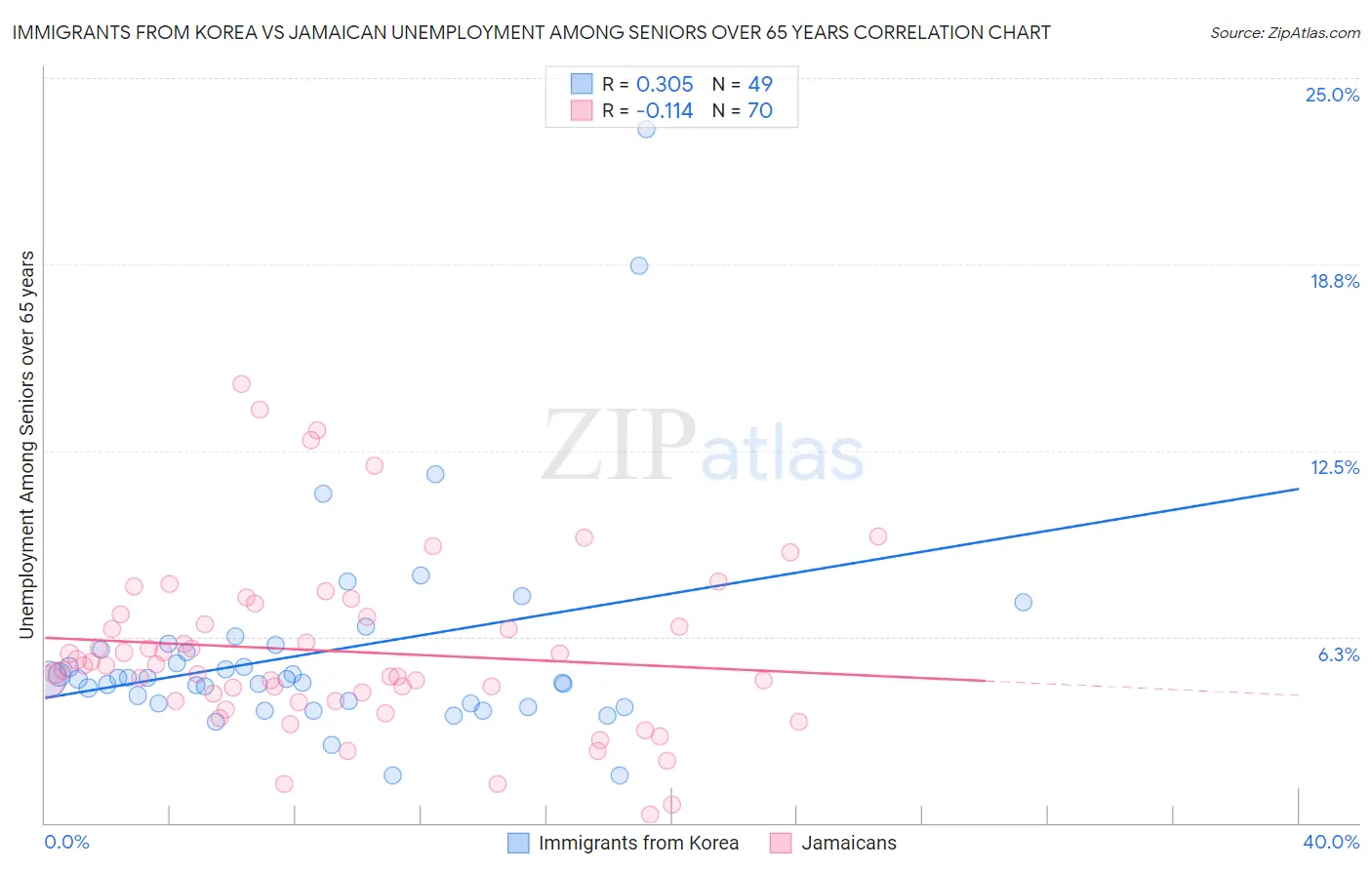 Immigrants from Korea vs Jamaican Unemployment Among Seniors over 65 years