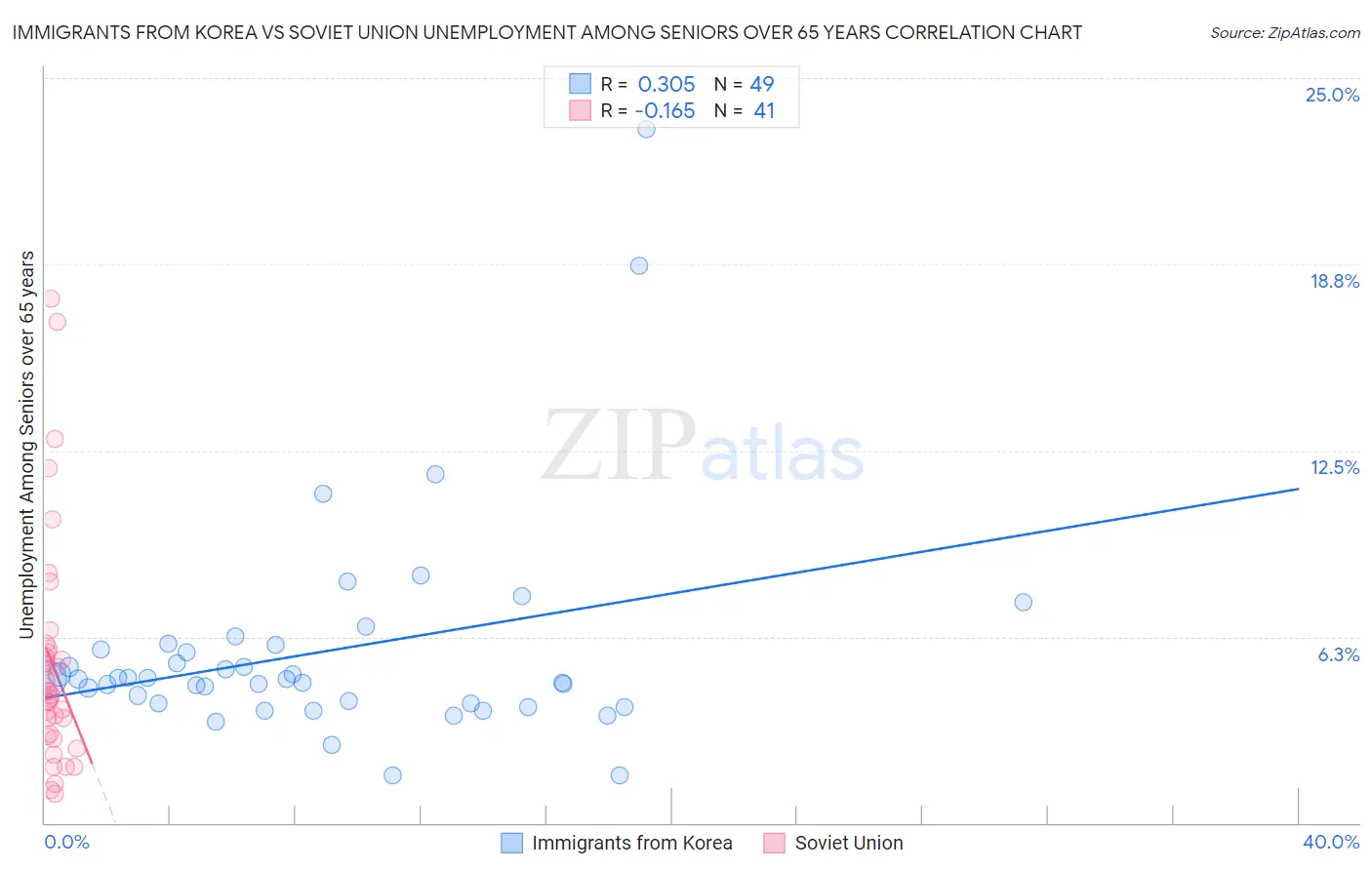Immigrants from Korea vs Soviet Union Unemployment Among Seniors over 65 years