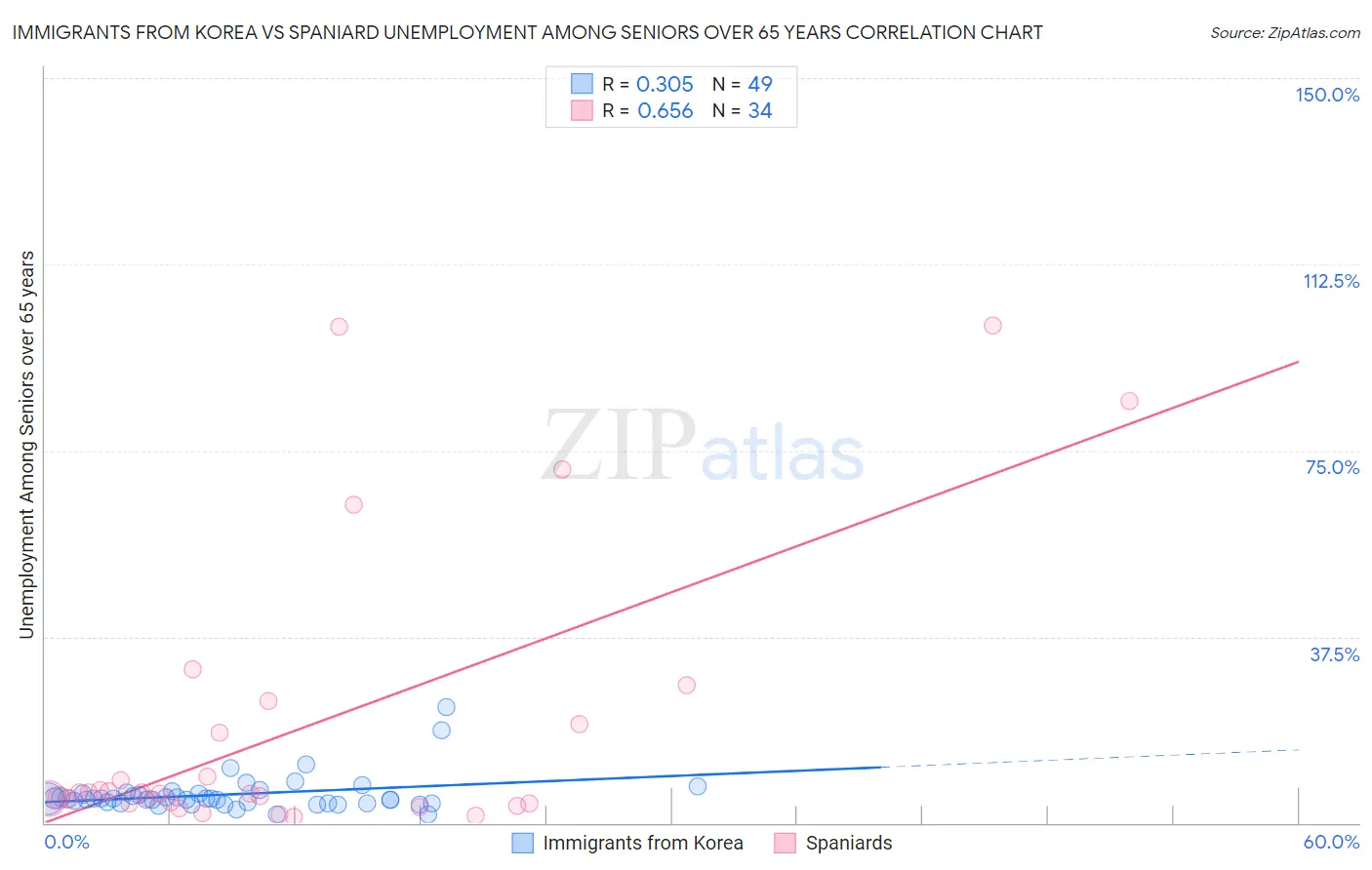 Immigrants from Korea vs Spaniard Unemployment Among Seniors over 65 years