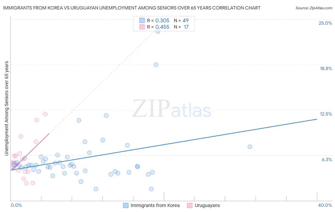 Immigrants from Korea vs Uruguayan Unemployment Among Seniors over 65 years