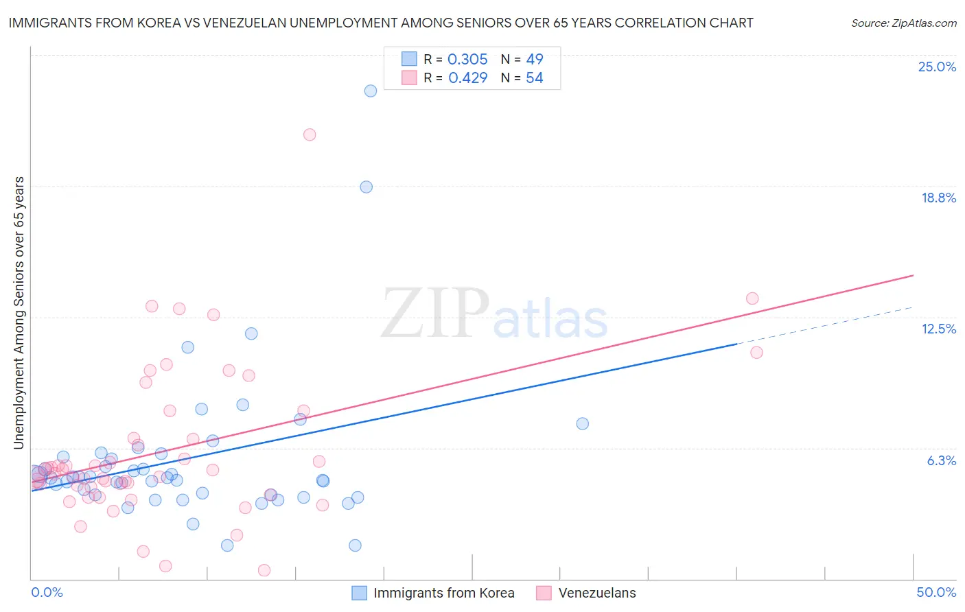 Immigrants from Korea vs Venezuelan Unemployment Among Seniors over 65 years