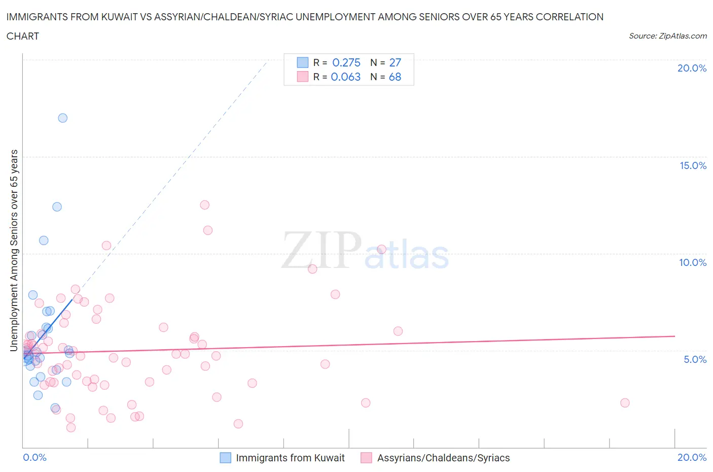 Immigrants from Kuwait vs Assyrian/Chaldean/Syriac Unemployment Among Seniors over 65 years