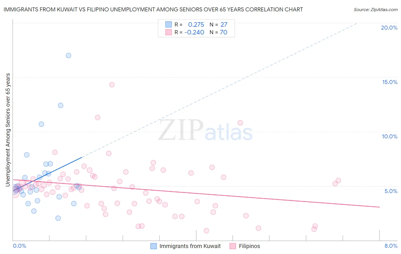 Immigrants from Kuwait vs Filipino Unemployment Among Seniors over 65 years