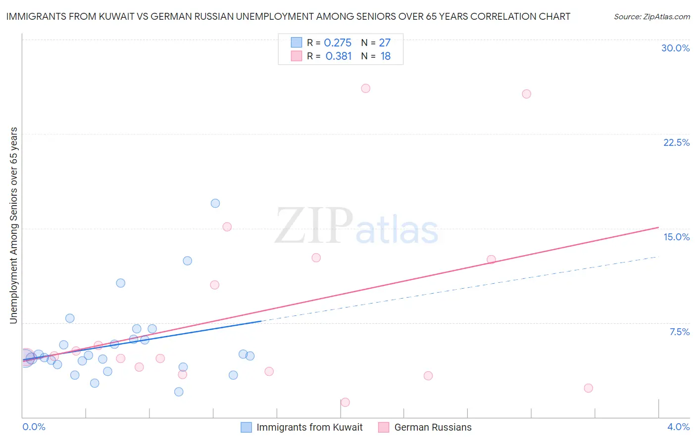 Immigrants from Kuwait vs German Russian Unemployment Among Seniors over 65 years