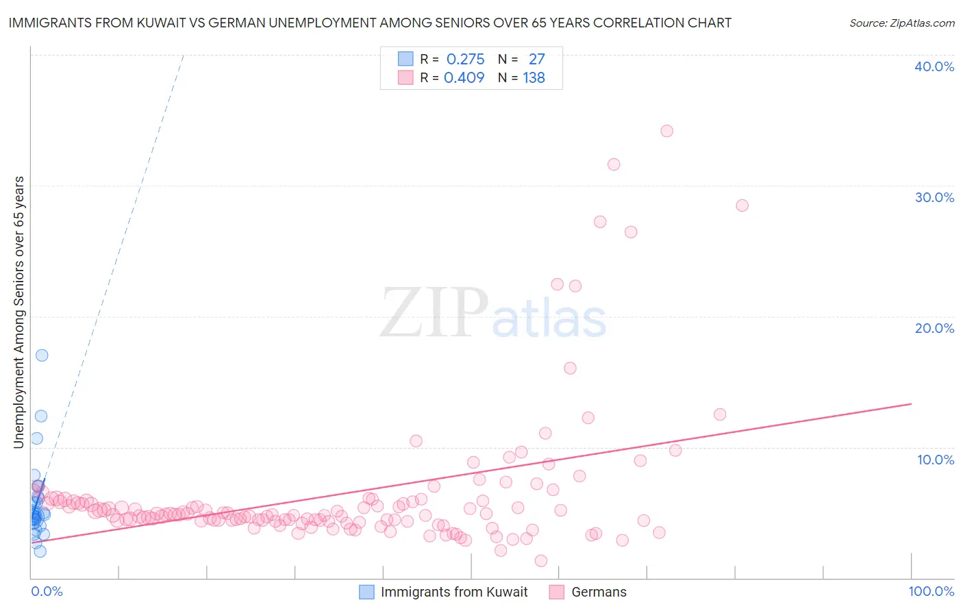 Immigrants from Kuwait vs German Unemployment Among Seniors over 65 years