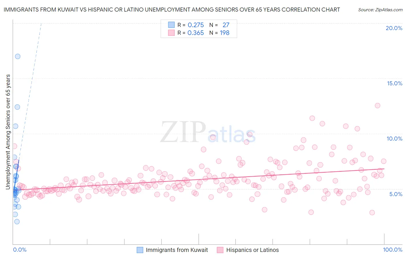 Immigrants from Kuwait vs Hispanic or Latino Unemployment Among Seniors over 65 years