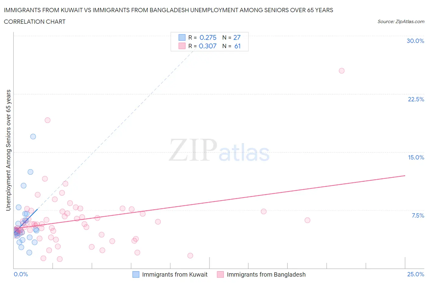 Immigrants from Kuwait vs Immigrants from Bangladesh Unemployment Among Seniors over 65 years