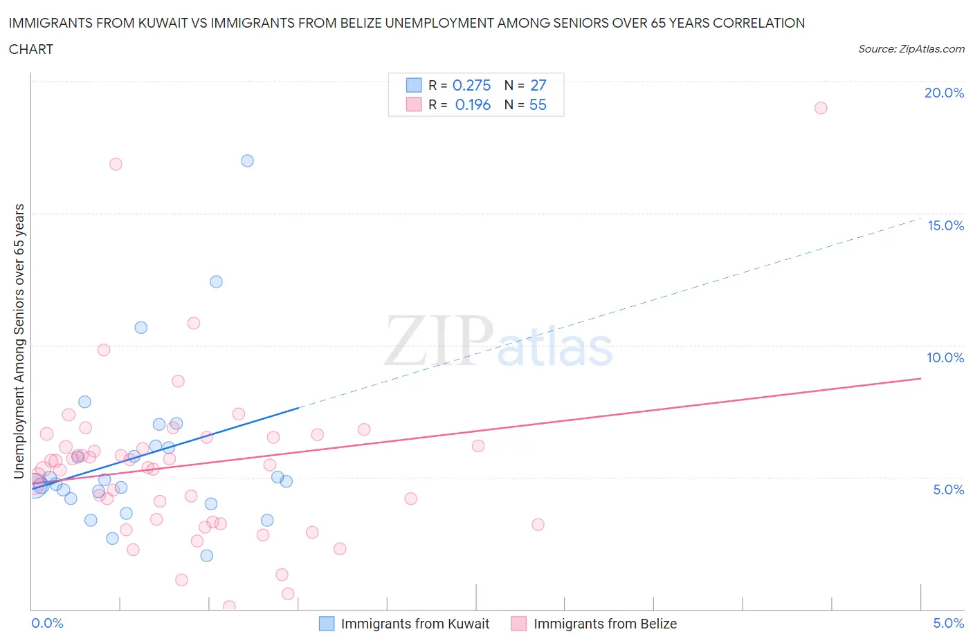 Immigrants from Kuwait vs Immigrants from Belize Unemployment Among Seniors over 65 years