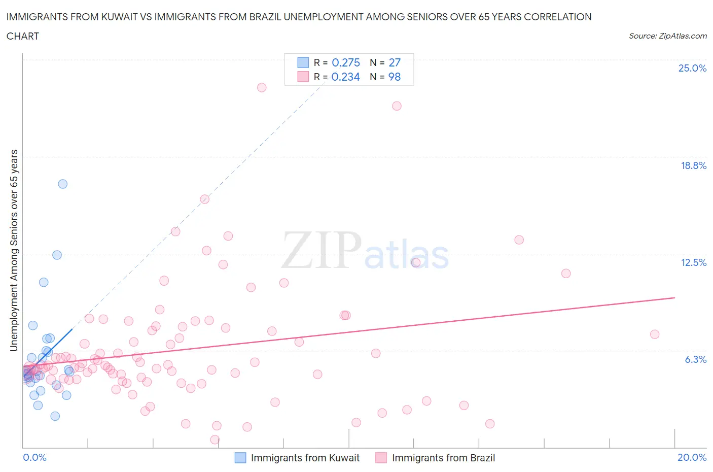 Immigrants from Kuwait vs Immigrants from Brazil Unemployment Among Seniors over 65 years