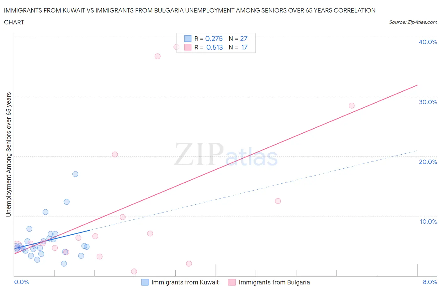 Immigrants from Kuwait vs Immigrants from Bulgaria Unemployment Among Seniors over 65 years