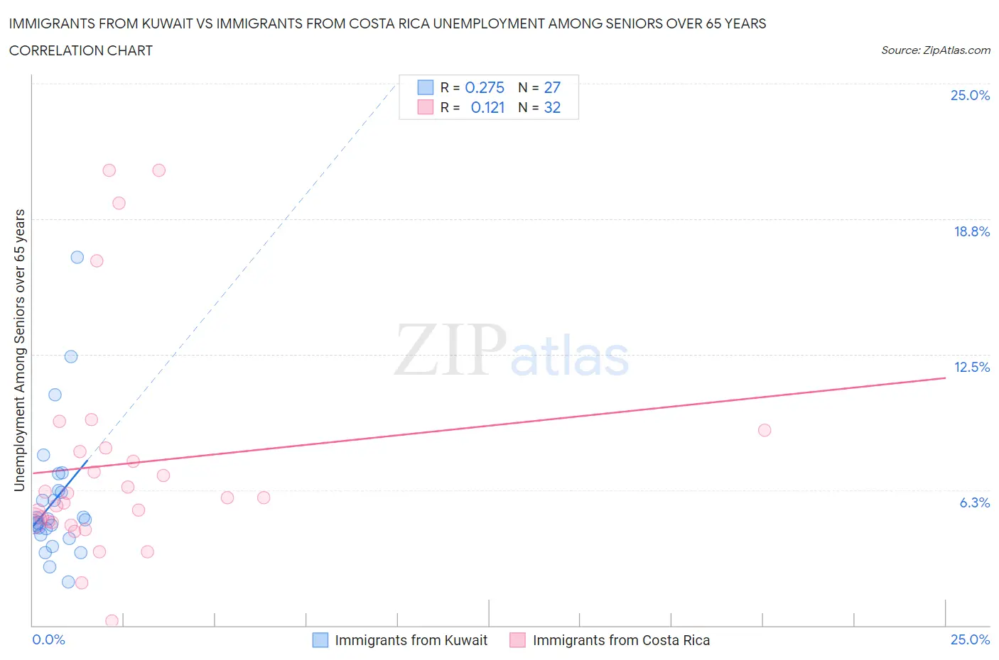 Immigrants from Kuwait vs Immigrants from Costa Rica Unemployment Among Seniors over 65 years