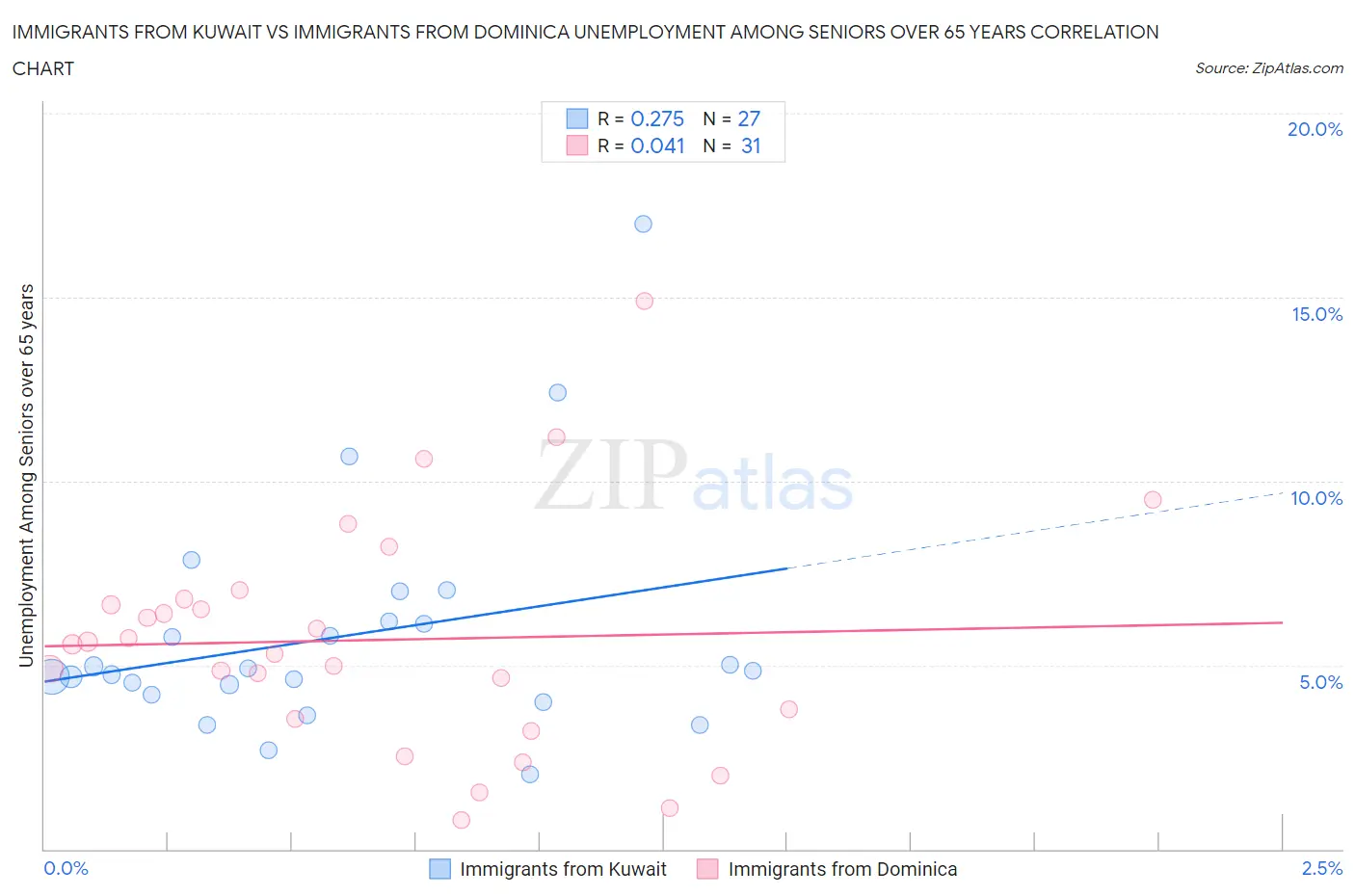 Immigrants from Kuwait vs Immigrants from Dominica Unemployment Among Seniors over 65 years