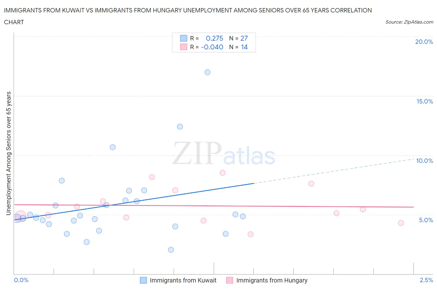 Immigrants from Kuwait vs Immigrants from Hungary Unemployment Among Seniors over 65 years