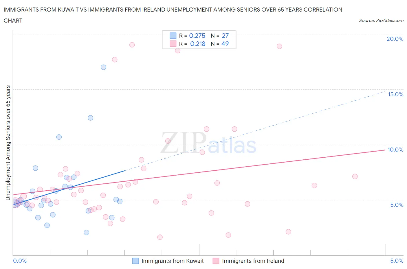 Immigrants from Kuwait vs Immigrants from Ireland Unemployment Among Seniors over 65 years