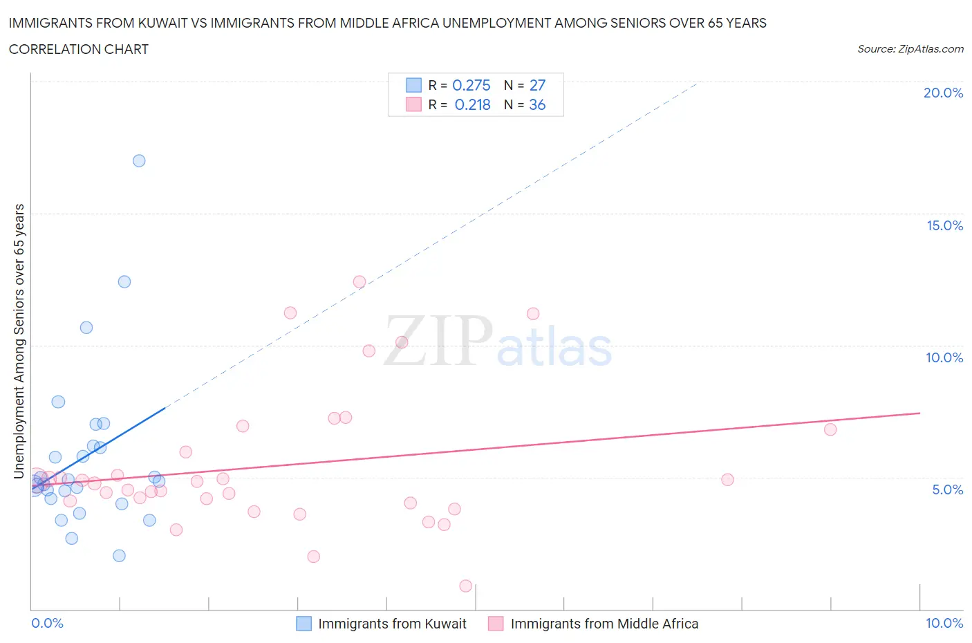 Immigrants from Kuwait vs Immigrants from Middle Africa Unemployment Among Seniors over 65 years