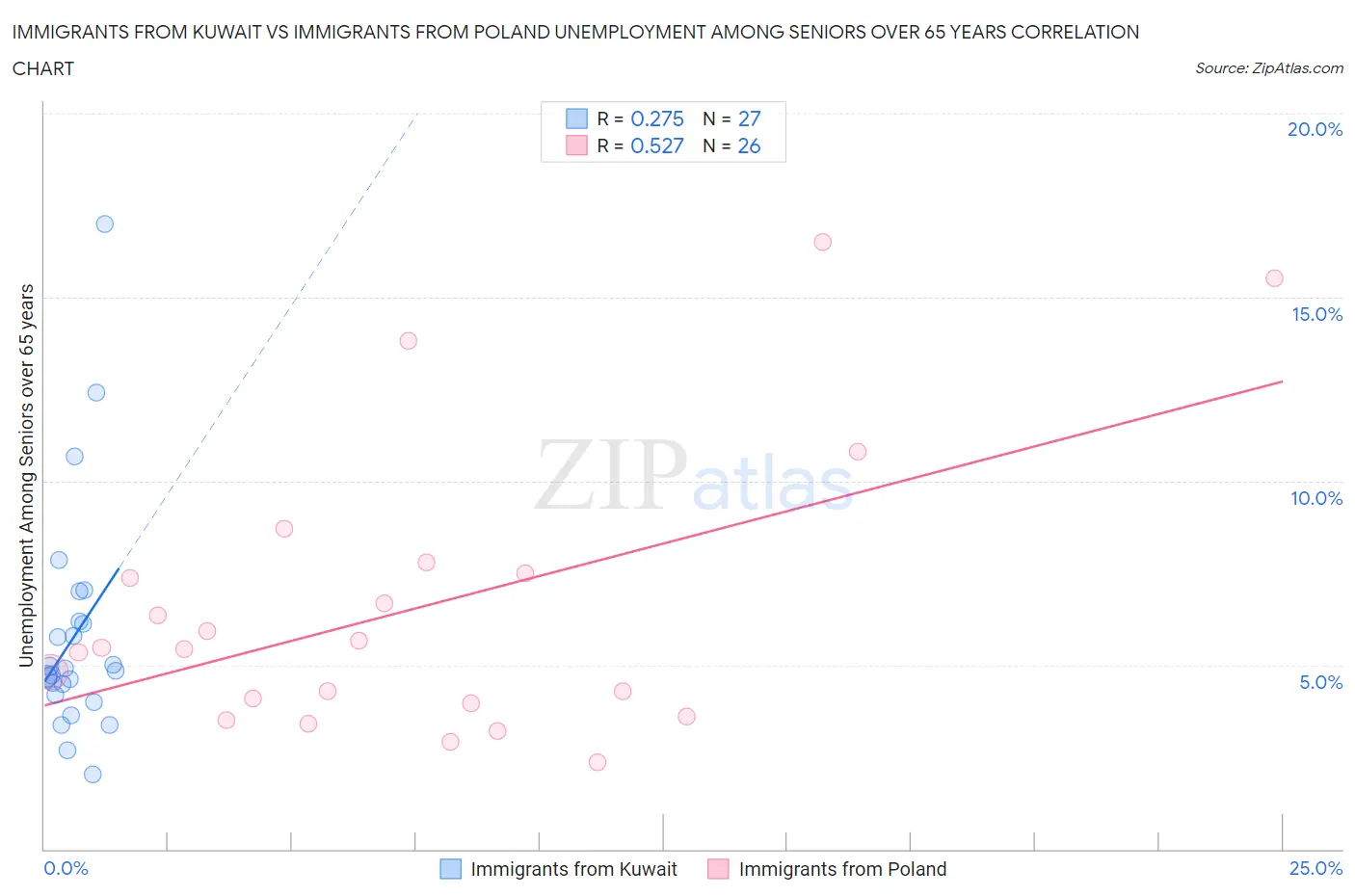 Immigrants from Kuwait vs Immigrants from Poland Unemployment Among Seniors over 65 years