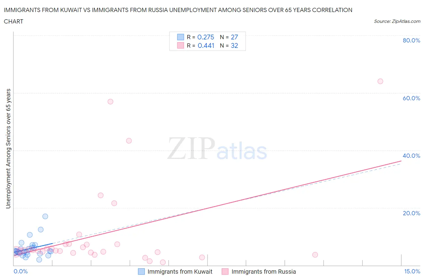 Immigrants from Kuwait vs Immigrants from Russia Unemployment Among Seniors over 65 years