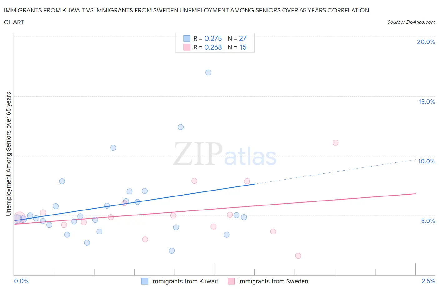 Immigrants from Kuwait vs Immigrants from Sweden Unemployment Among Seniors over 65 years