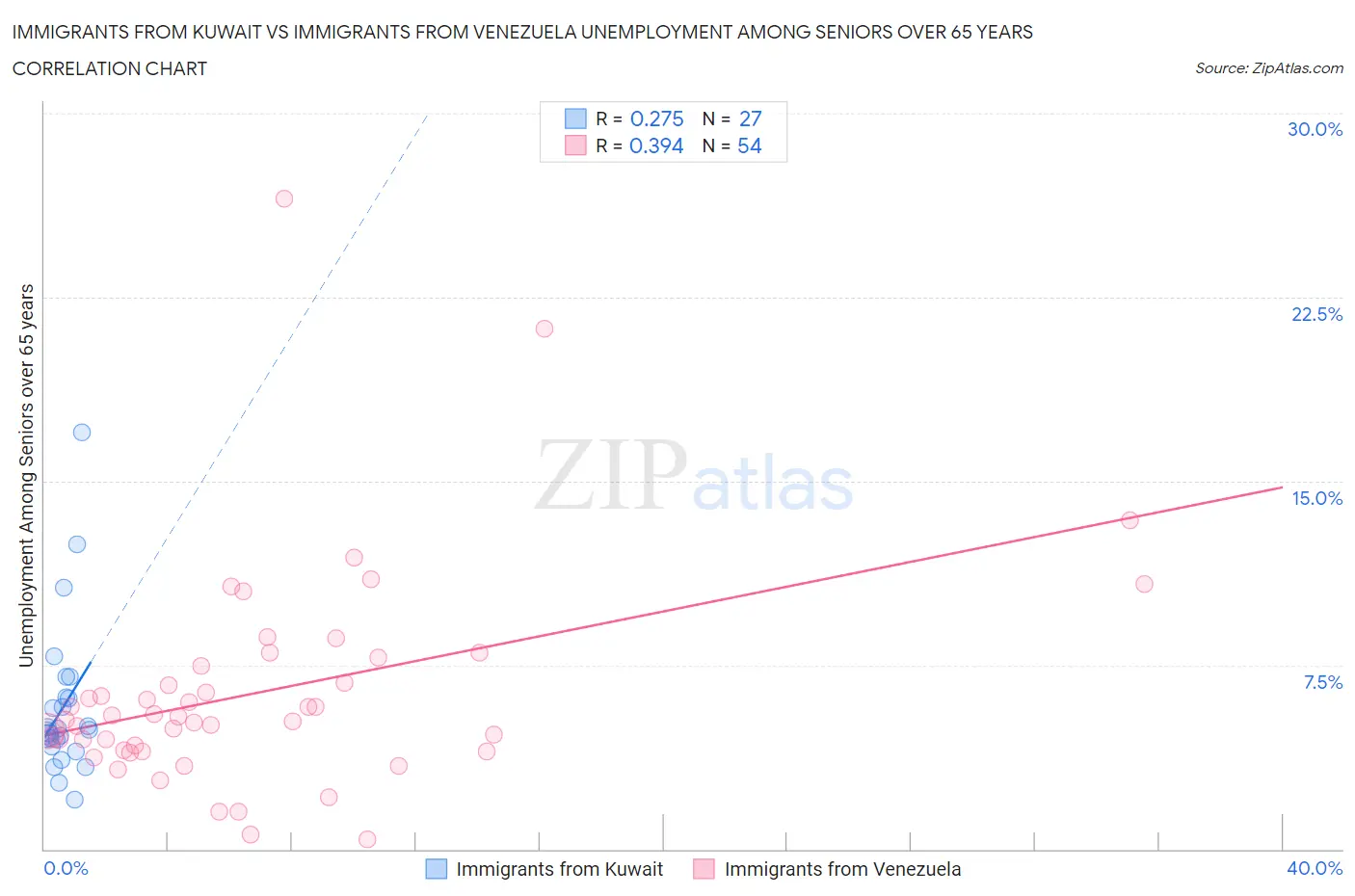 Immigrants from Kuwait vs Immigrants from Venezuela Unemployment Among Seniors over 65 years